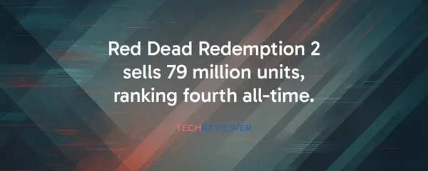Red Dead Redemption 2 sells 79 million units, ranking fourth all-time.