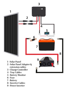 Simple Solar Panel System - Setup & Equipment Guide (2022)