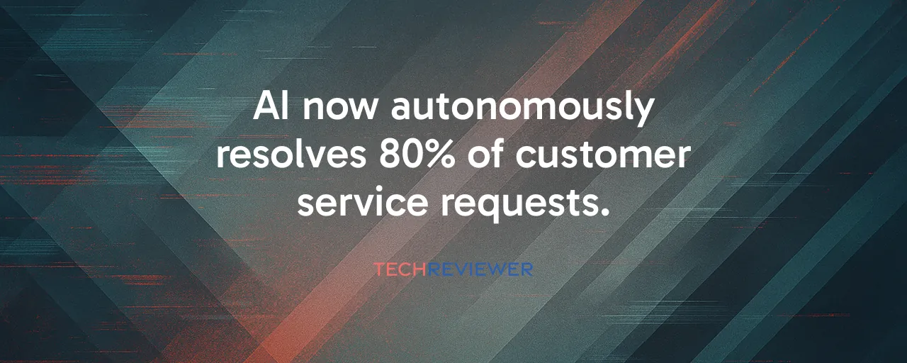 AI now autonomously resolves 80% of customer service requests.