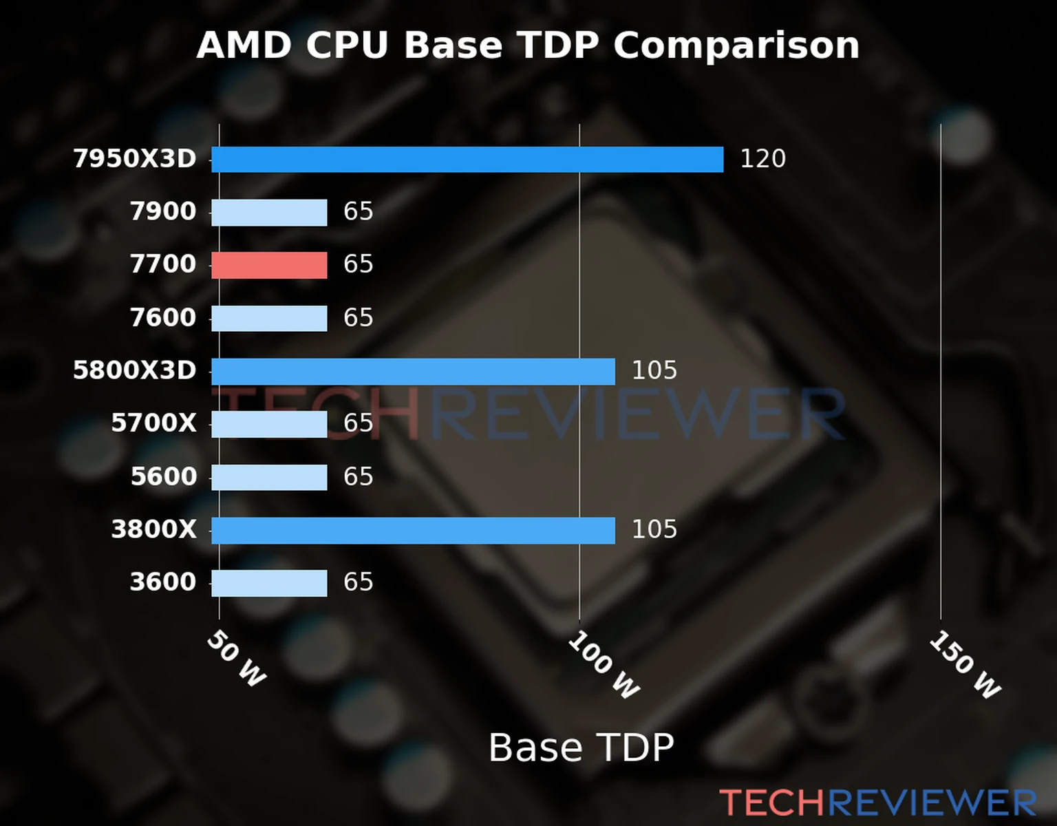 Chart of the Base TDP of the AMD Ryzen 7 7700 CPU compared to other CPU models Chart of the Base TDP of the AMD Ryzen 7 7700 CPU compared to other CPU models