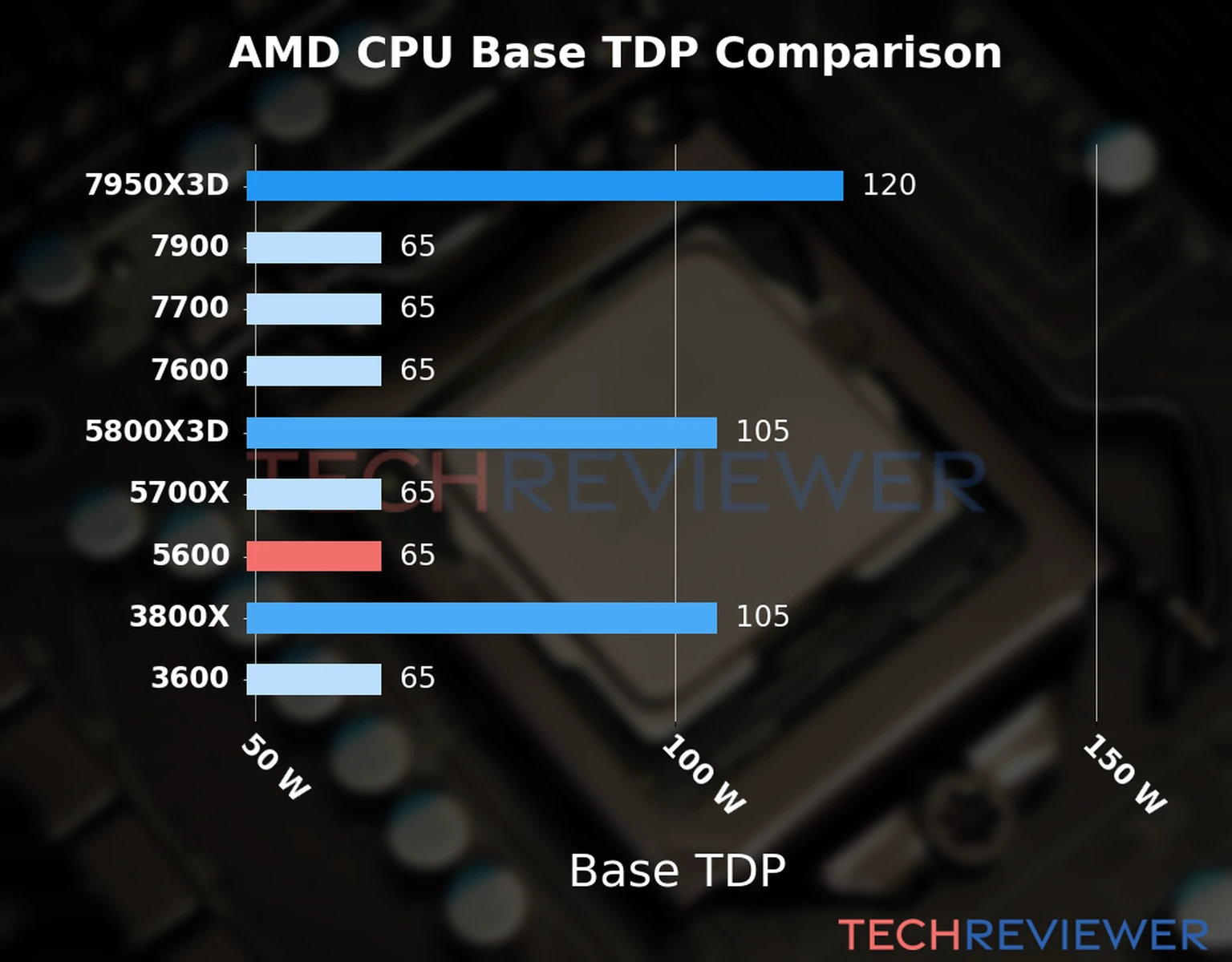 Chart of the Base TDP of the AMD Ryzen 5 5600 CPU compared to other CPU models 