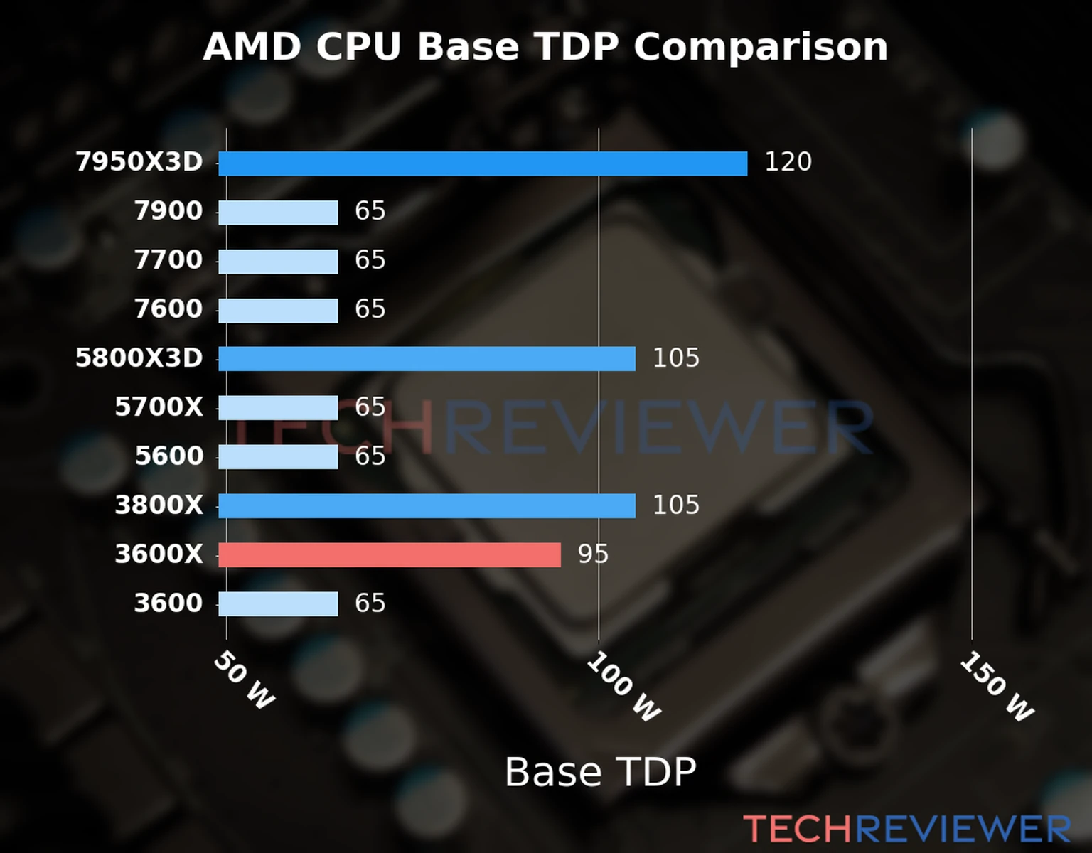 Chart of the Base TDP of the AMD Ryzen 5 3600X CPU compared to other CPU models 
