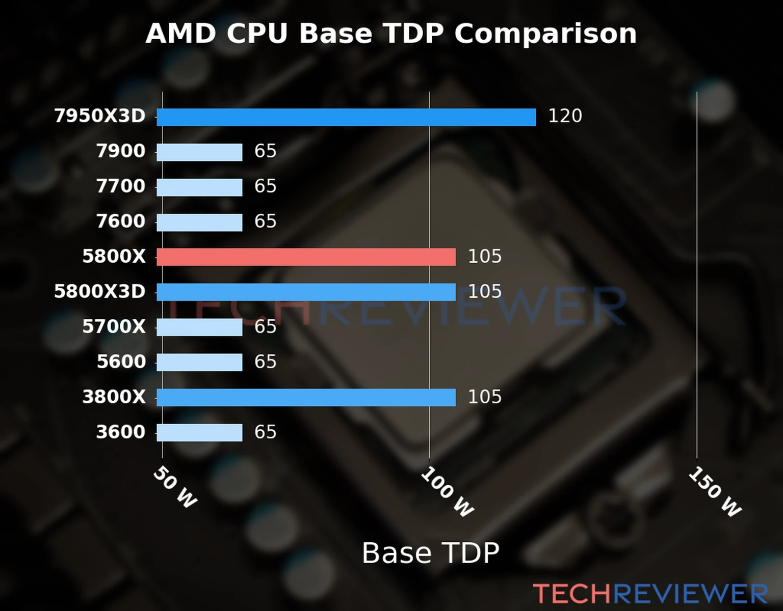 Chart of the Base TDP of the AMD Ryzen 7 5800X CPU compared to other CPU models 