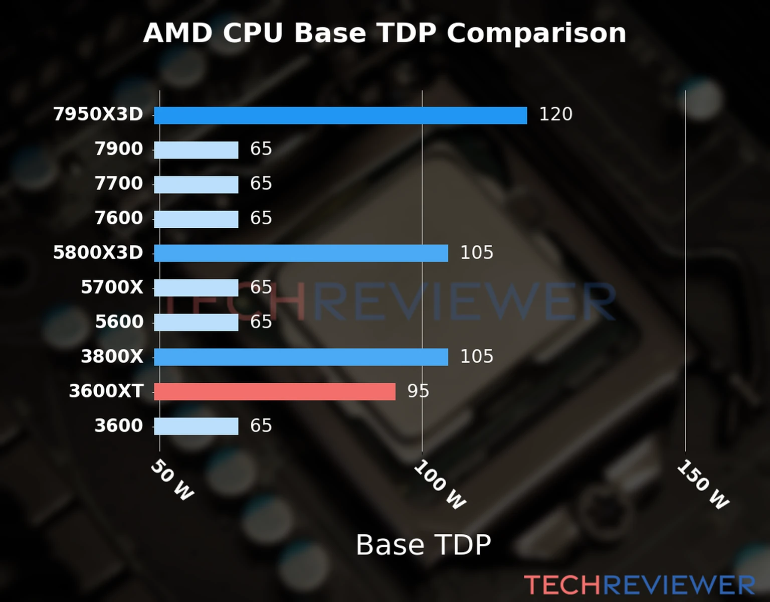 Chart of the Base TDP of the AMD Ryzen 5 3600XT CPU compared to other CPU models Chart of the Base TDP of the AMD Ryzen 5 3600XT CPU compared to other CPU models