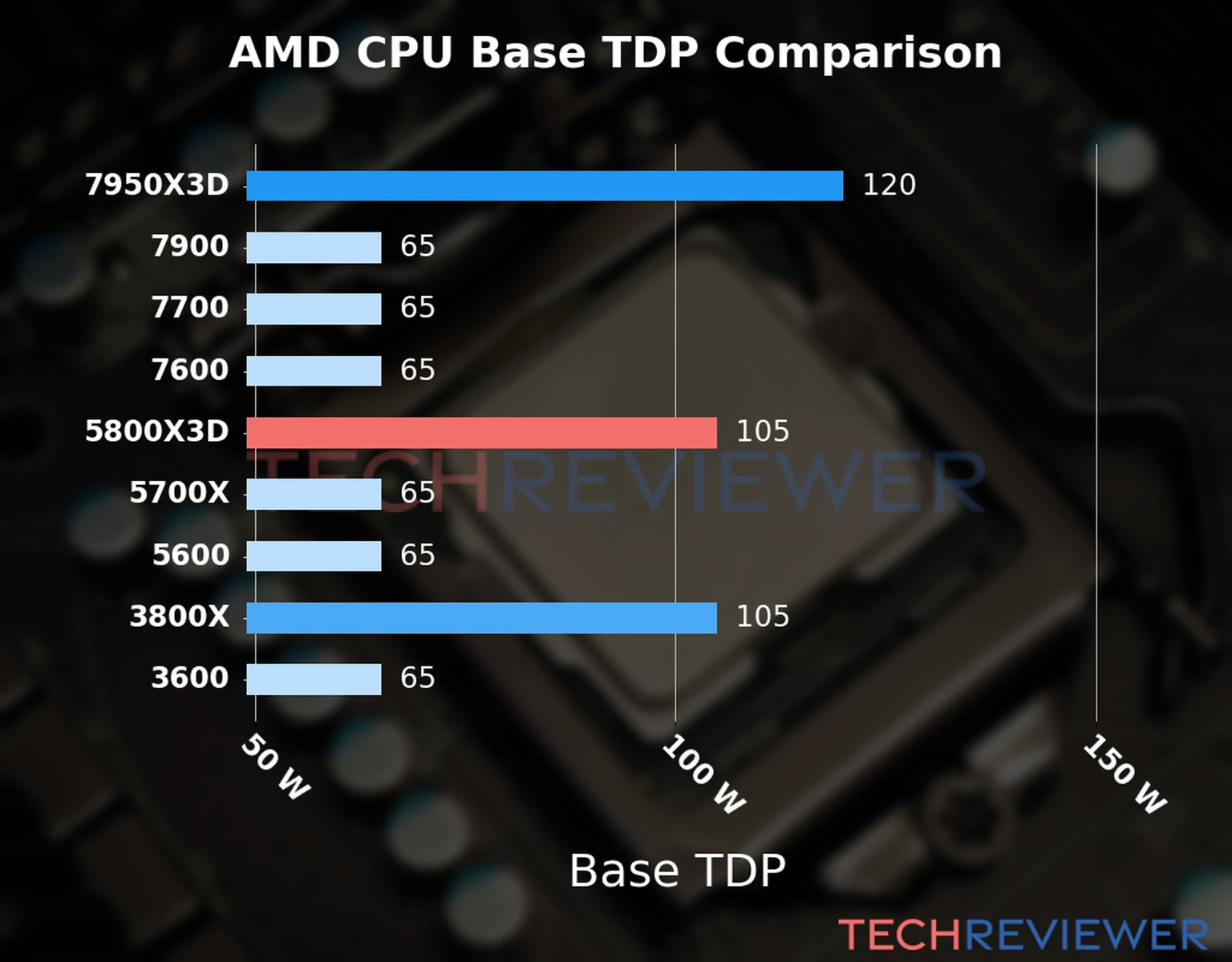 Chart of the Base TDP of the AMD Ryzen 7 5800X3D CPU compared to other CPU models Chart of the Base TDP of the AMD Ryzen 7 5800X3D CPU compared to other CPU models