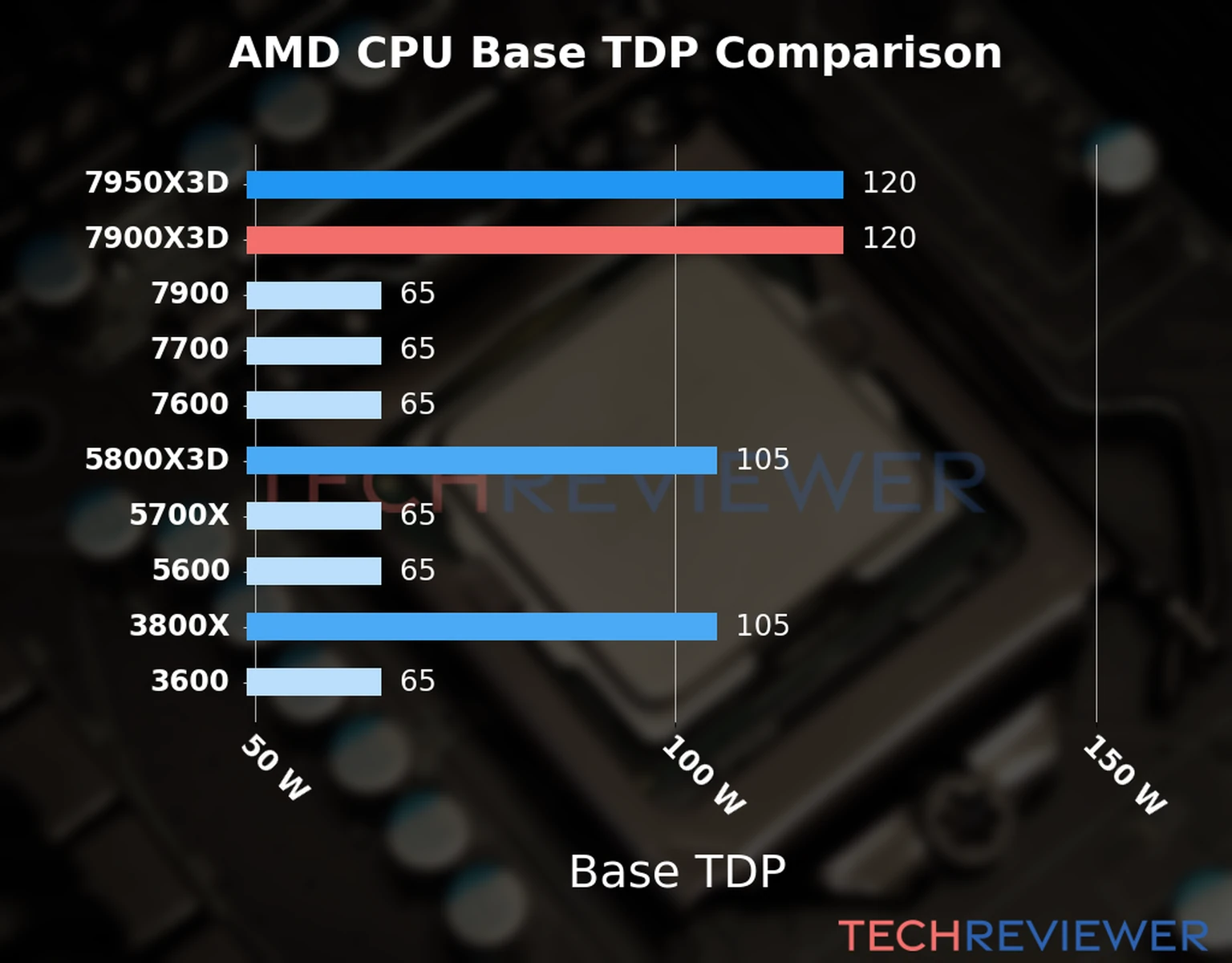 Chart of the Base TDP of the AMD Ryzen 9 7900X3D CPU compared to other CPU models 