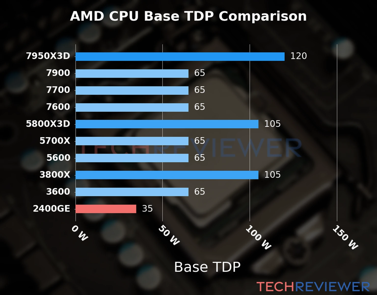 Chart of the Base TDP of the AMD Ryzen 5 2400GE CPU compared to other CPU models 