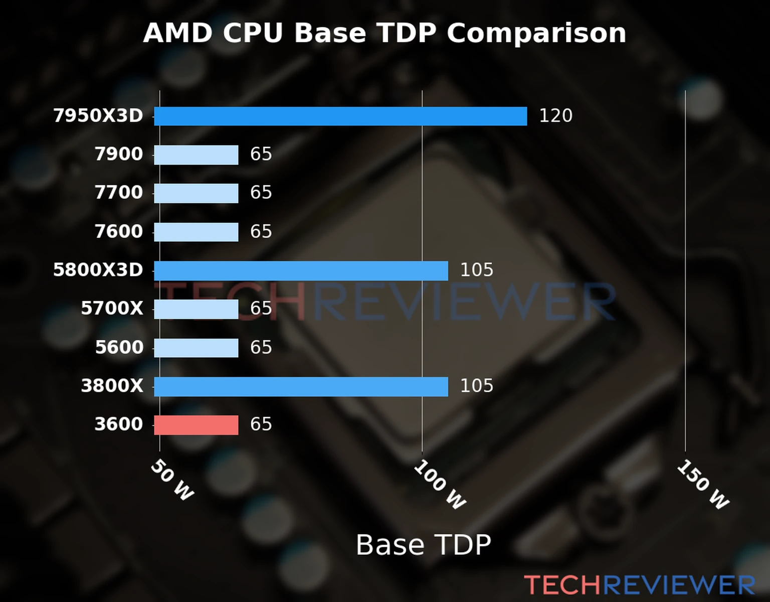 Chart of the Base TDP of the AMD Ryzen 5 3600 CPU compared to other CPU models Chart of the Base TDP of the AMD Ryzen 5 3600 CPU compared to other CPU models