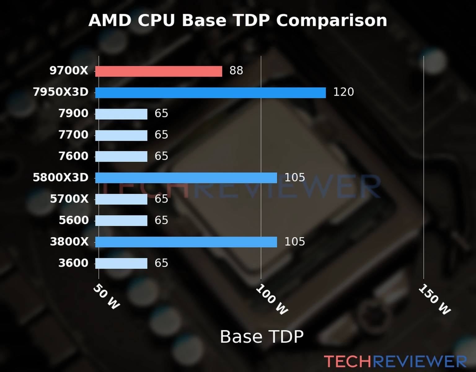 Chart of the Base TDP of the AMD Ryzen 9 9700X CPU compared to other CPU models 