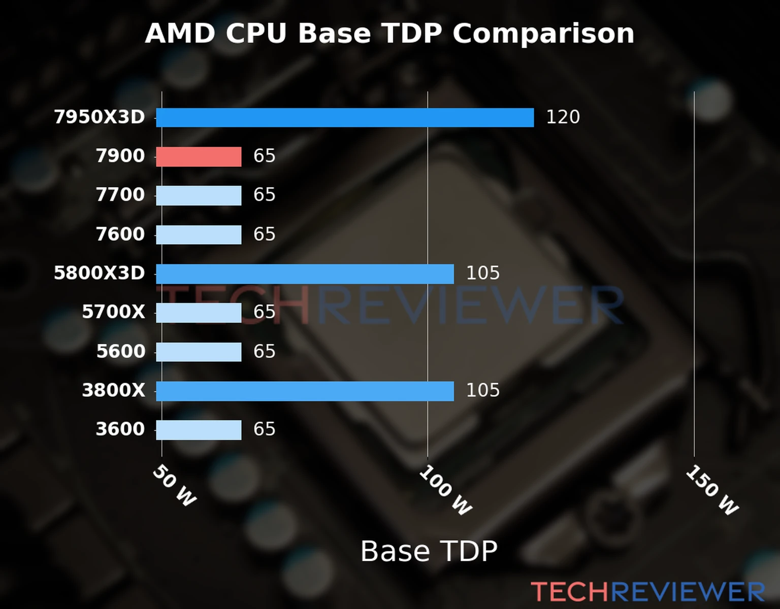 Chart of the Base TDP of the AMD Ryzen 9 7900 CPU compared to other CPU models 