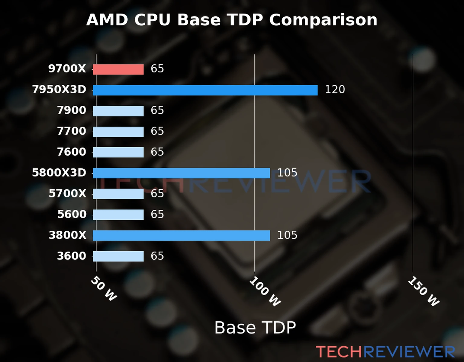 Chart of the Base TDP of the AMD Ryzen 7 9700X CPU compared to other CPU models 