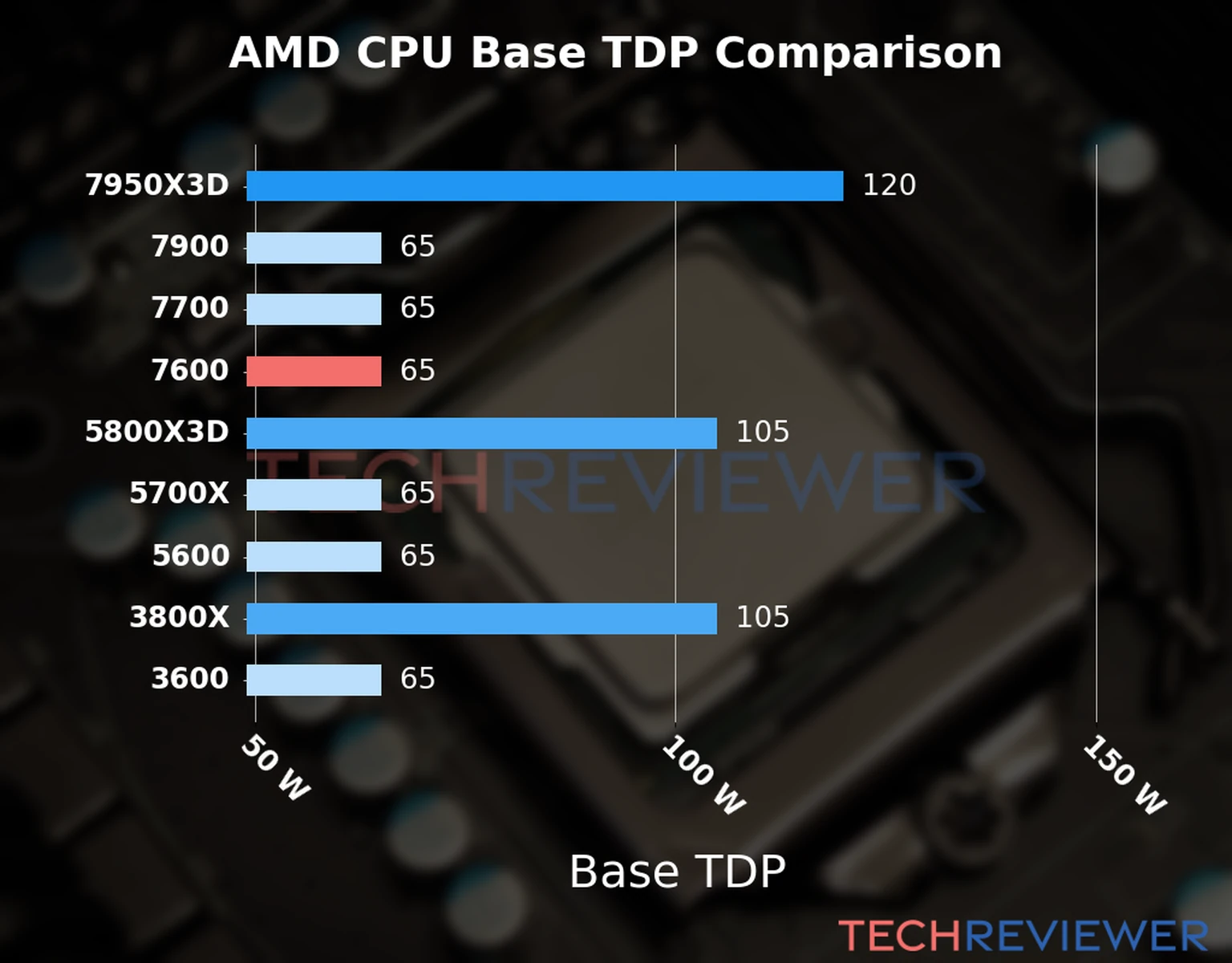 Chart of the Base TDP of the AMD Ryzen 5 7600 CPU compared to other CPU models 
