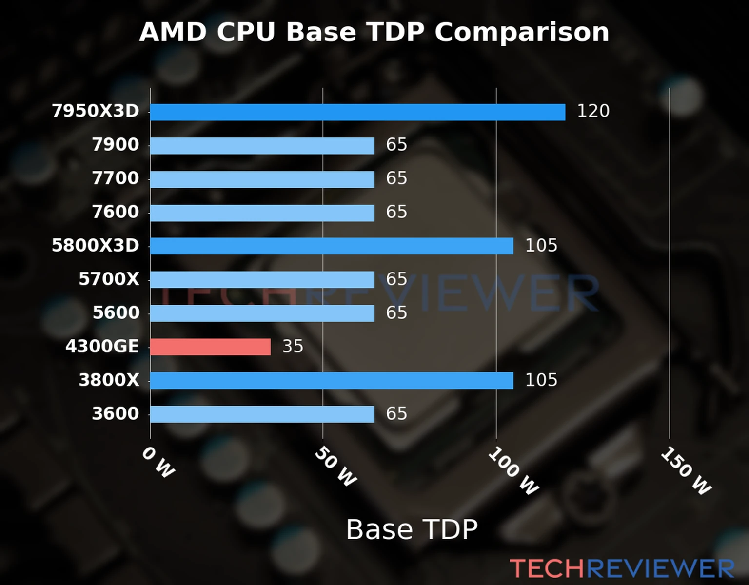 Chart of the Base TDP of the AMD Ryzen 3 4300GE CPU compared to other CPU models Chart of the Base TDP of the AMD Ryzen 3 4300GE CPU compared to other CPU models