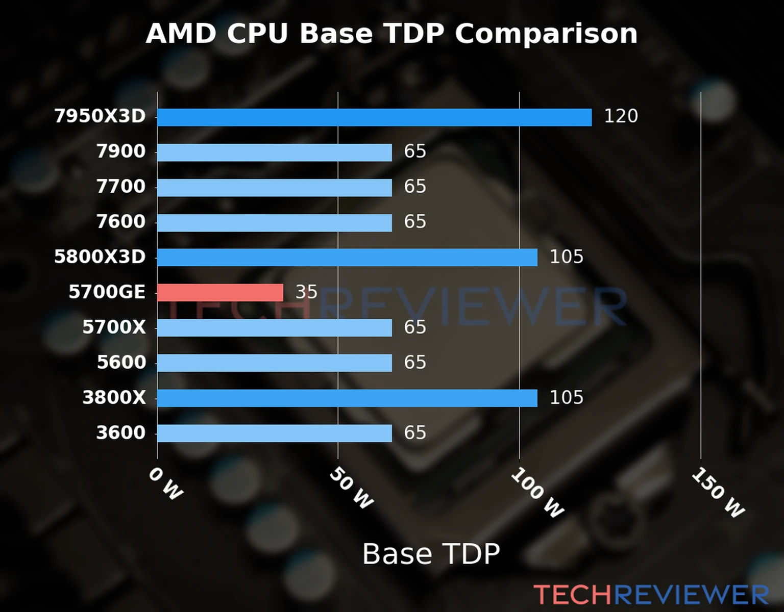 Chart of the Base TDP of the AMD Ryzen 7 5700GE CPU compared to other CPU models 