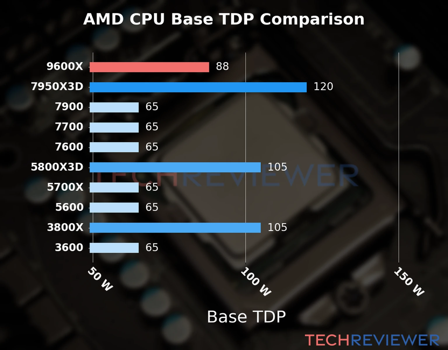Chart of the Base TDP of the AMD Ryzen 9 9600X CPU compared to other CPU models 