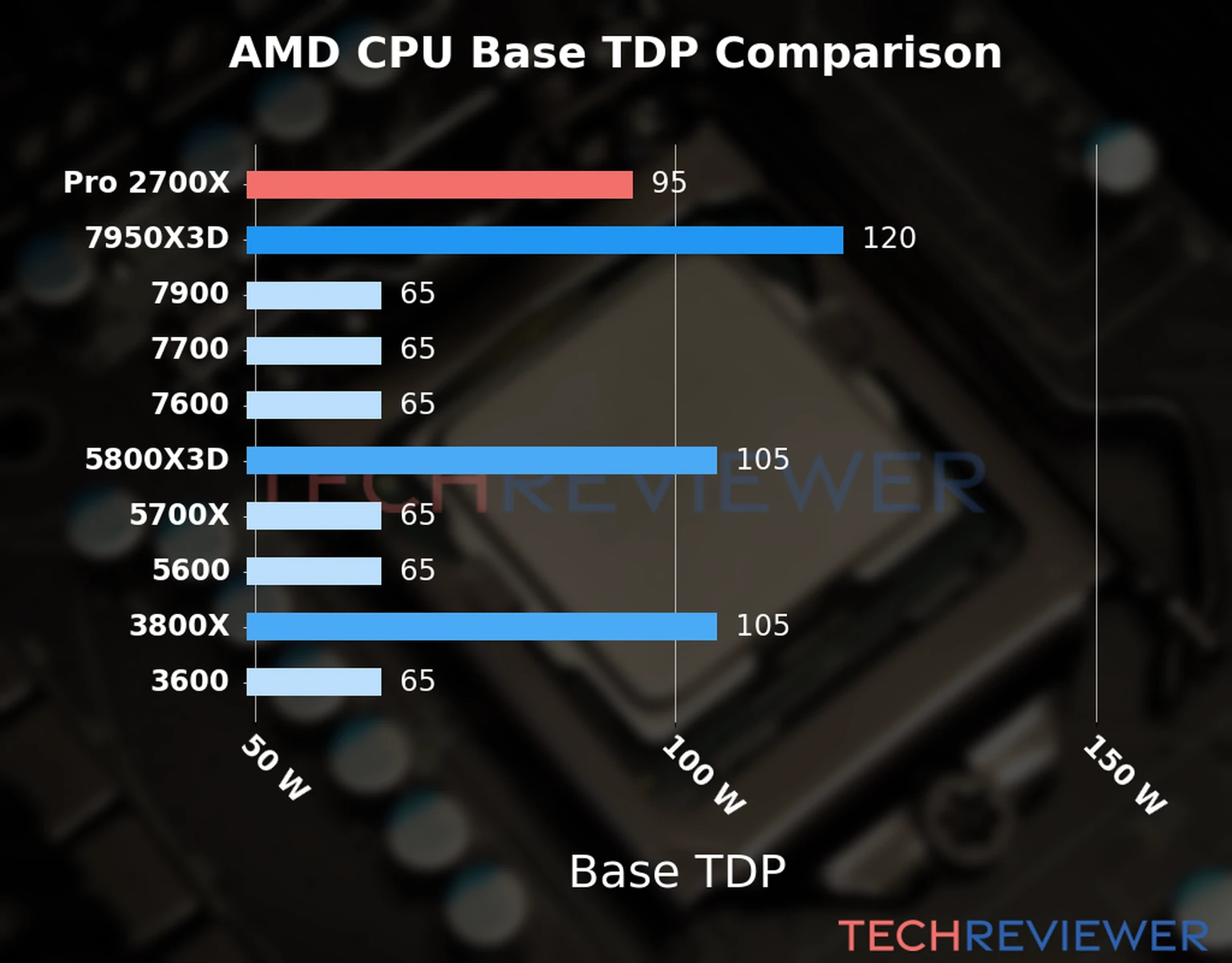 Chart of the Base TDP of the AMD Ryzen 7 Pro 2700X CPU compared to other CPU models 