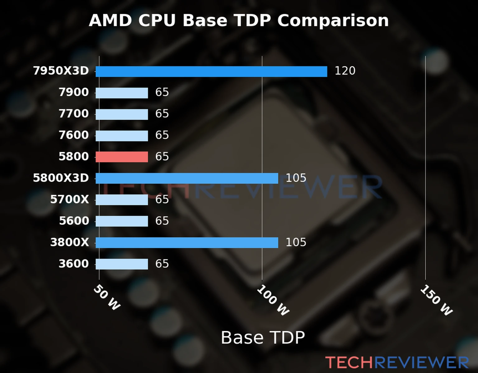 Chart of the Base TDP of the AMD Ryzen 7 5800 CPU compared to other CPU models 