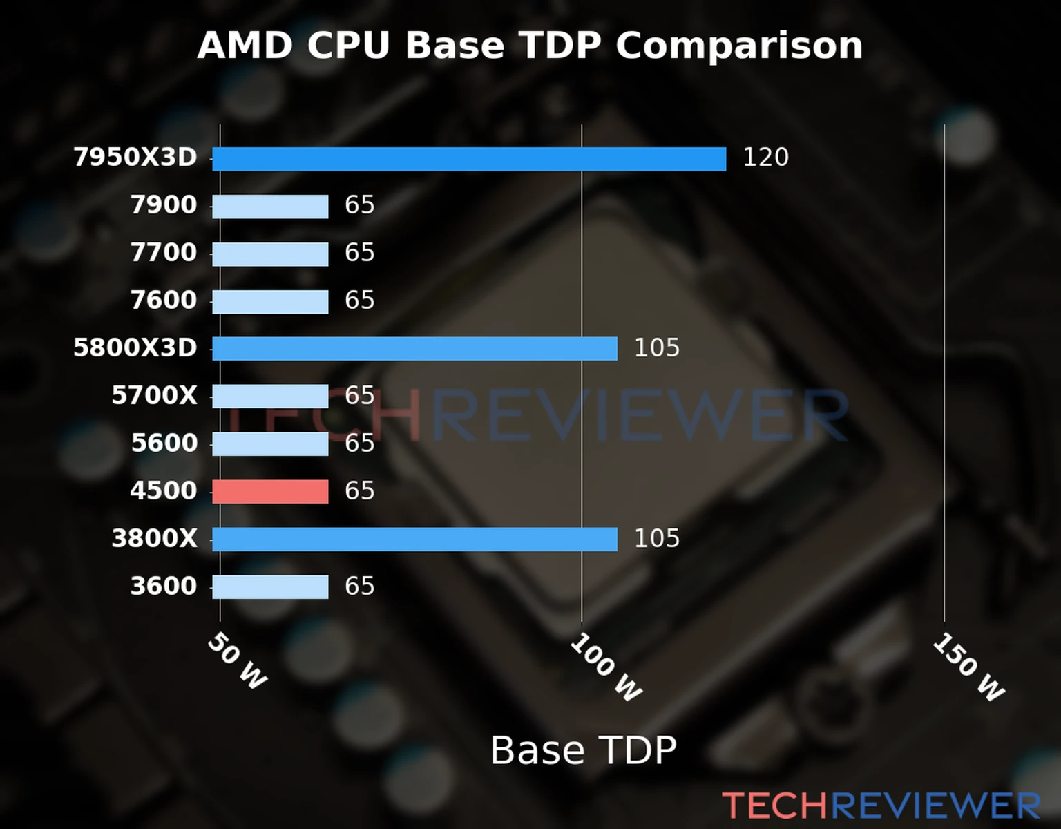 Chart of the Base TDP of the AMD Ryzen 5 4500 CPU compared to other CPU models 