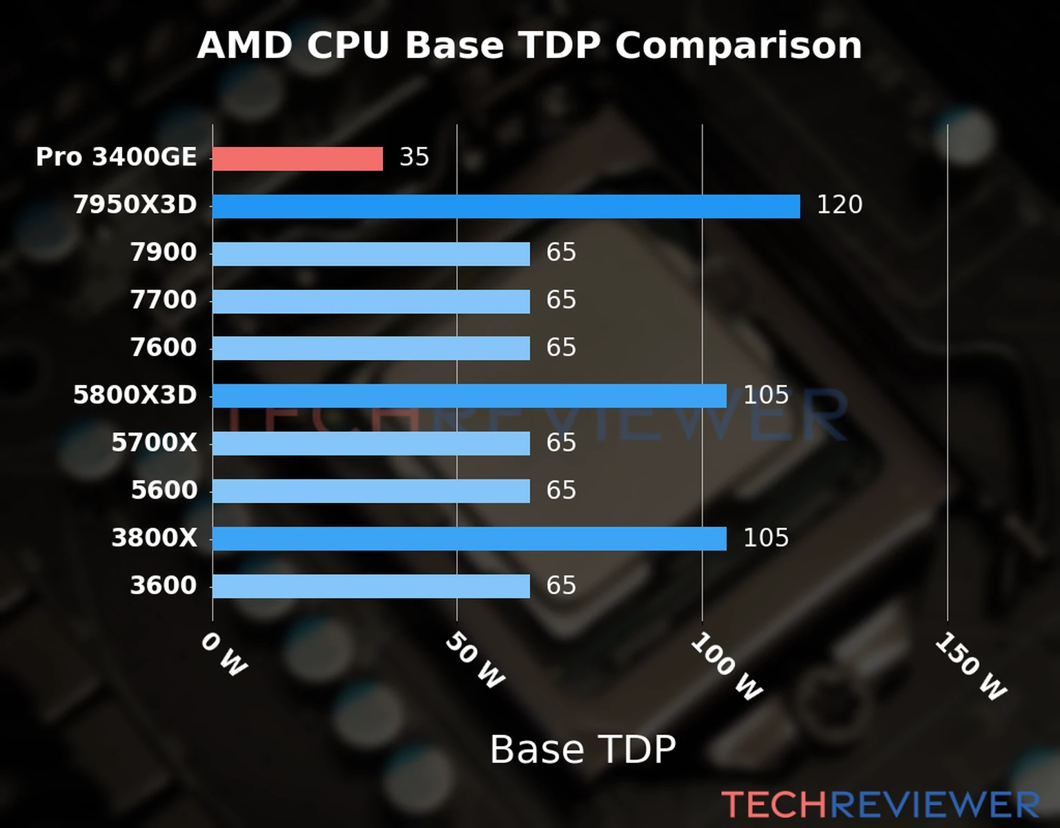 Chart of the Base TDP of the AMD Ryzen 5 Pro 3400GE CPU compared to other CPU models Chart of the Base TDP of the AMD Ryzen 5 Pro 3400GE CPU compared to other CPU models