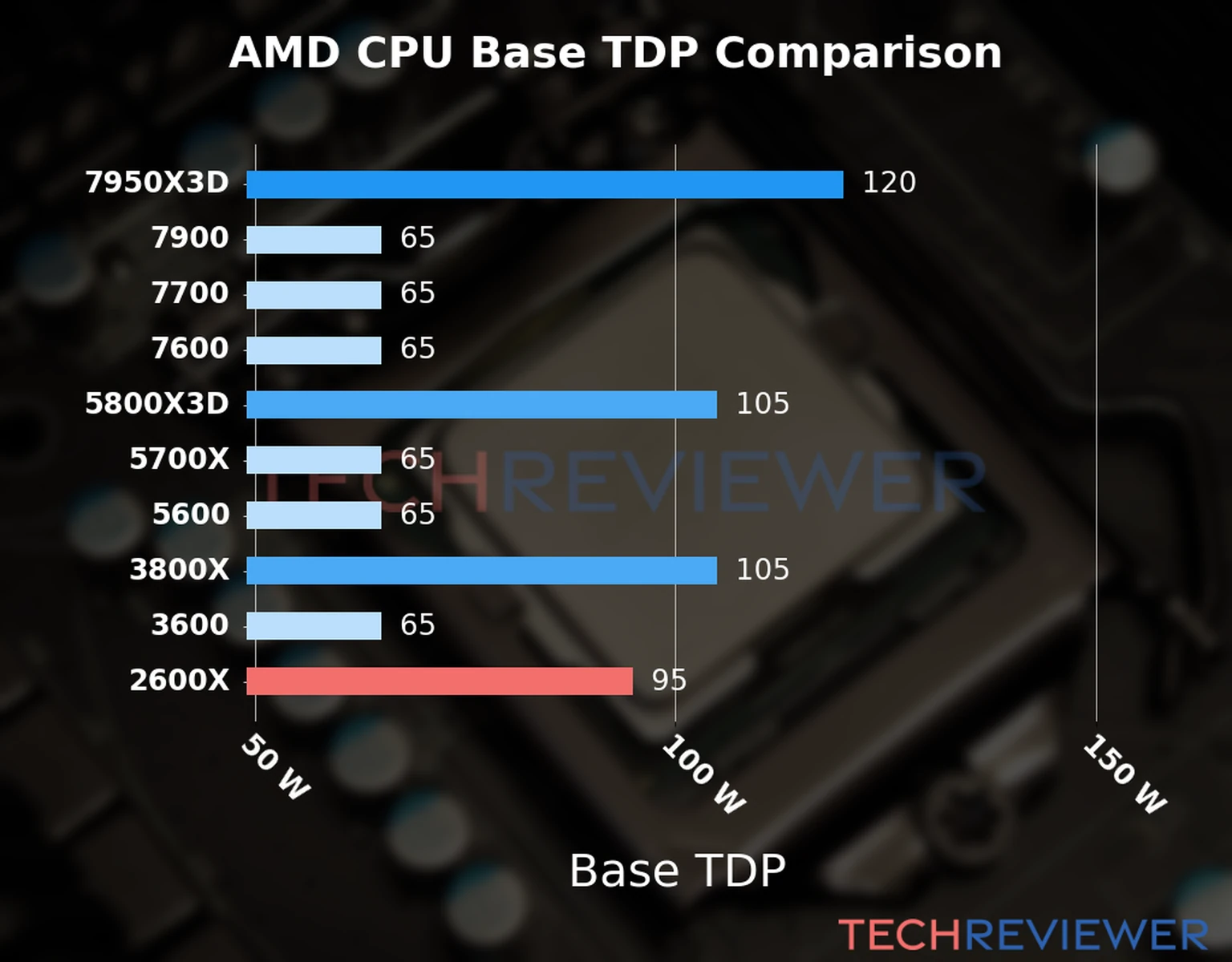 Chart of the Base TDP of the AMD Ryzen 5 2600X CPU compared to other CPU models Chart of the Base TDP of the AMD Ryzen 5 2600X CPU compared to other CPU models