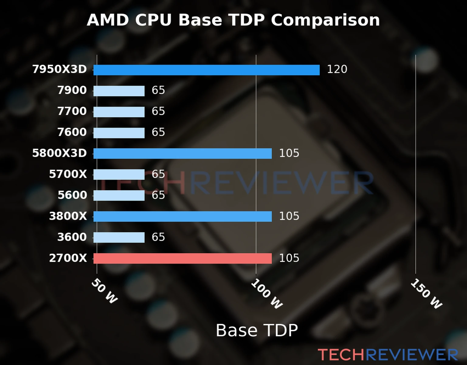 Chart of the Base TDP of the AMD Ryzen 7 2700X CPU compared to other CPU models 