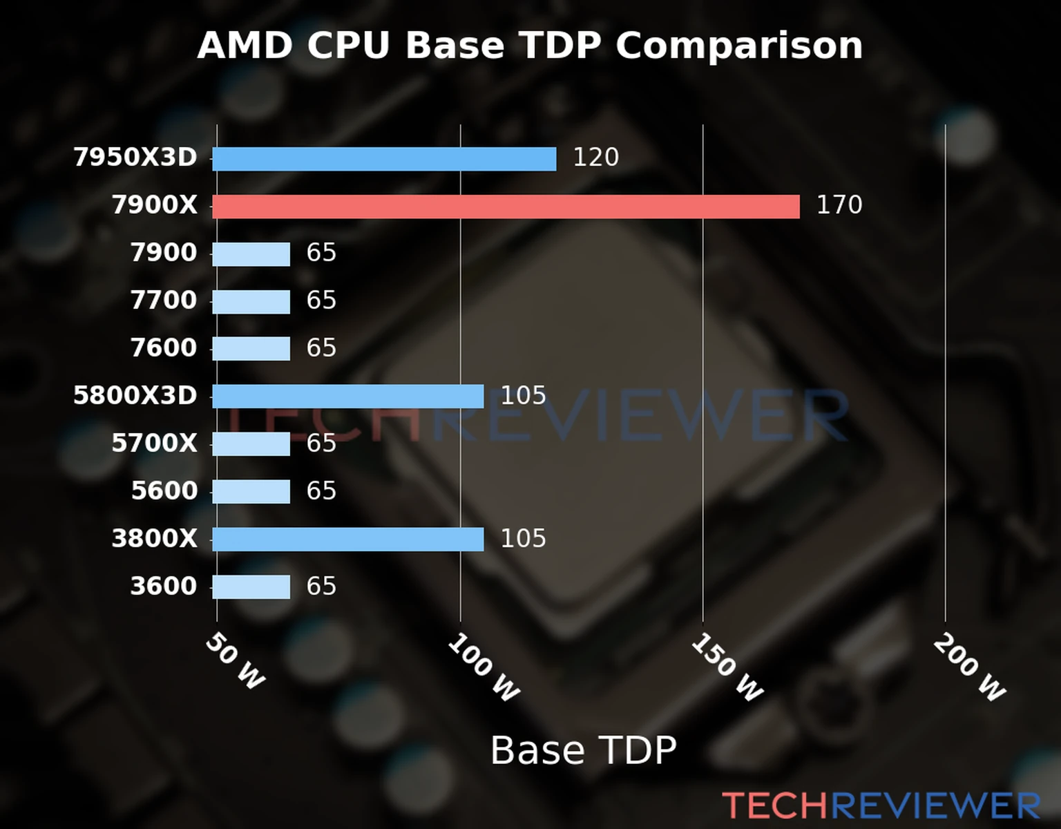 Chart of the Base TDP of the AMD Ryzen 9 7900X CPU compared to other CPU models  Chart of the Base TDP of the AMD Ryzen 9 7900X CPU compared to other CPU models