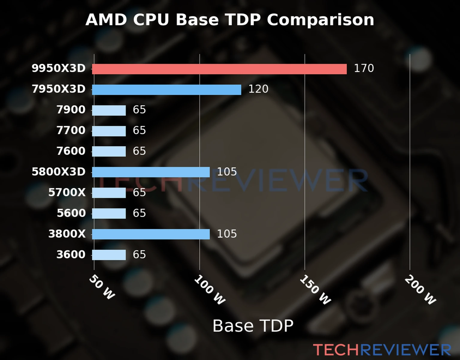 Chart of the Base TDP of the AMD Ryzen 9 9950X3D CPU compared to other CPU models 
