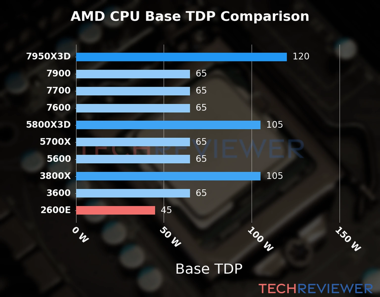Chart of the Base TDP of the AMD Ryzen 5 2600E CPU compared to other CPU models 
