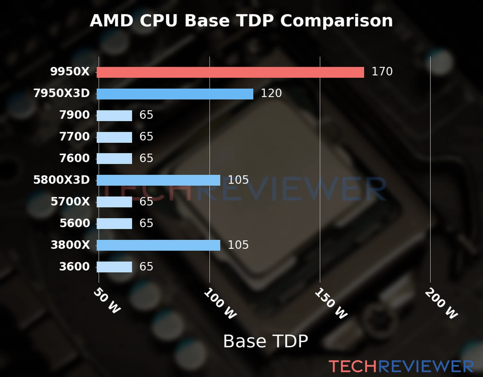 Chart of the Base TDP of the AMD Ryzen 9 9950X CPU compared to other CPU models 