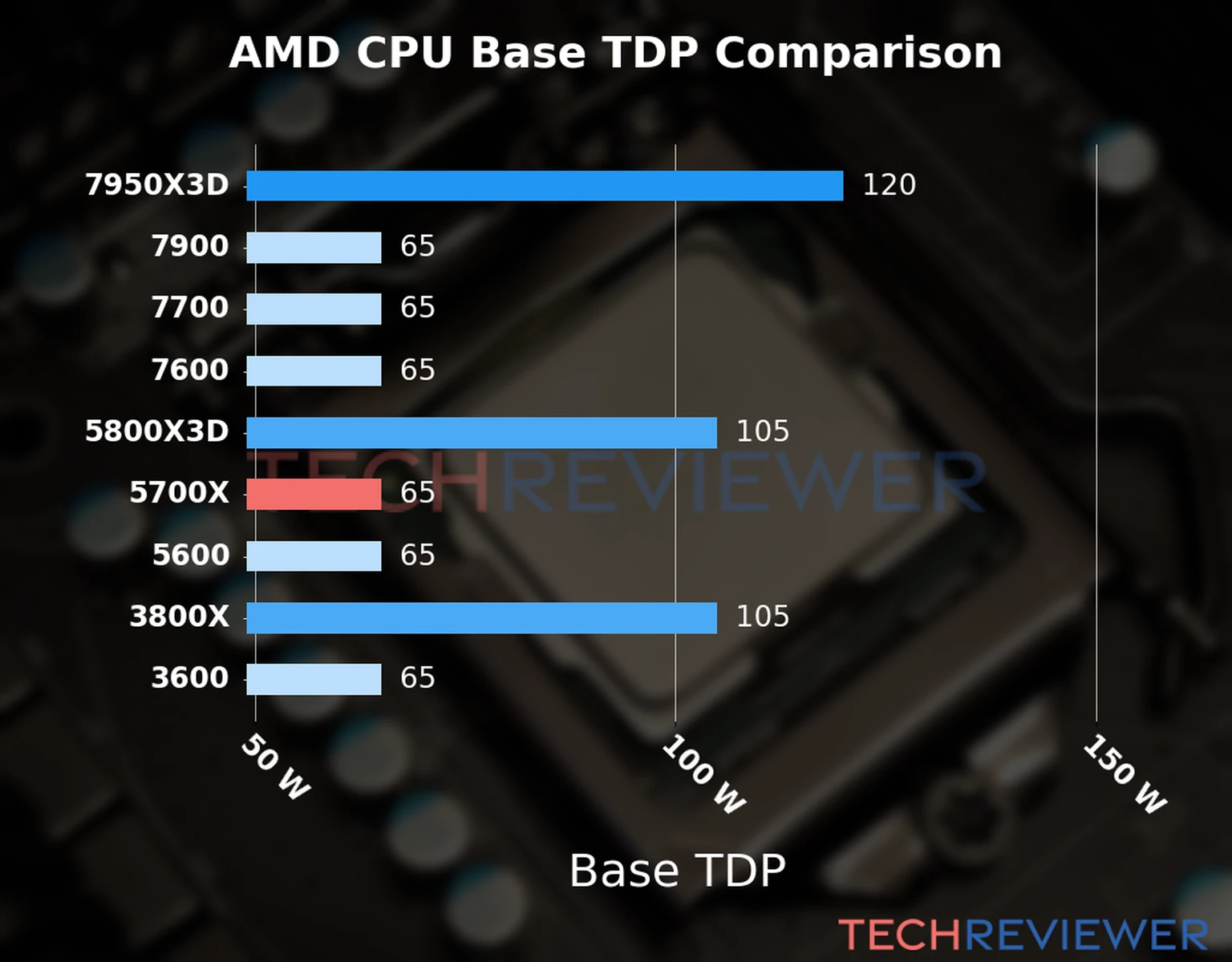 Chart of the Base TDP of the AMD Ryzen 7 5700X CPU compared to other CPU models 