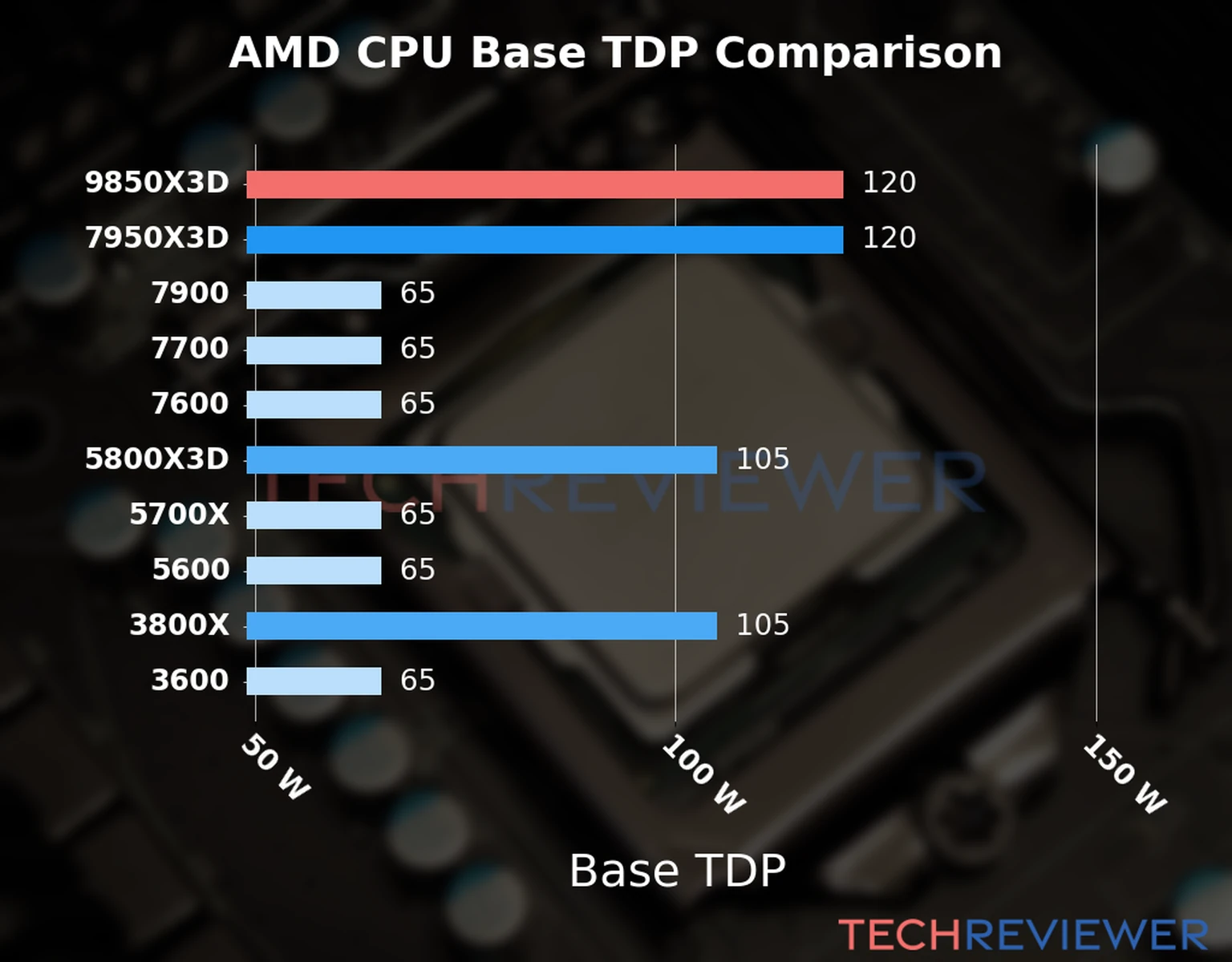 Chart of the Base TDP of the AMD Ryzen 7 9850X3D CPU compared to other CPU models 