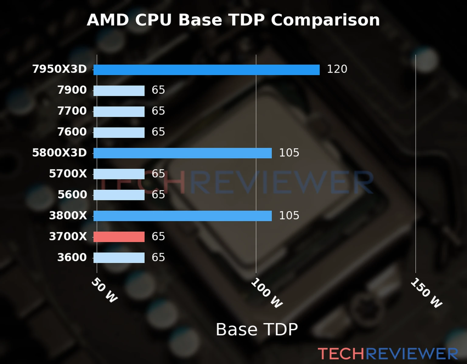 Chart of the Base TDP of the AMD Ryzen 7 3700X CPU compared to other CPU models Chart of the Base TDP of the AMD Ryzen 7 3700X CPU compared to other CPU models