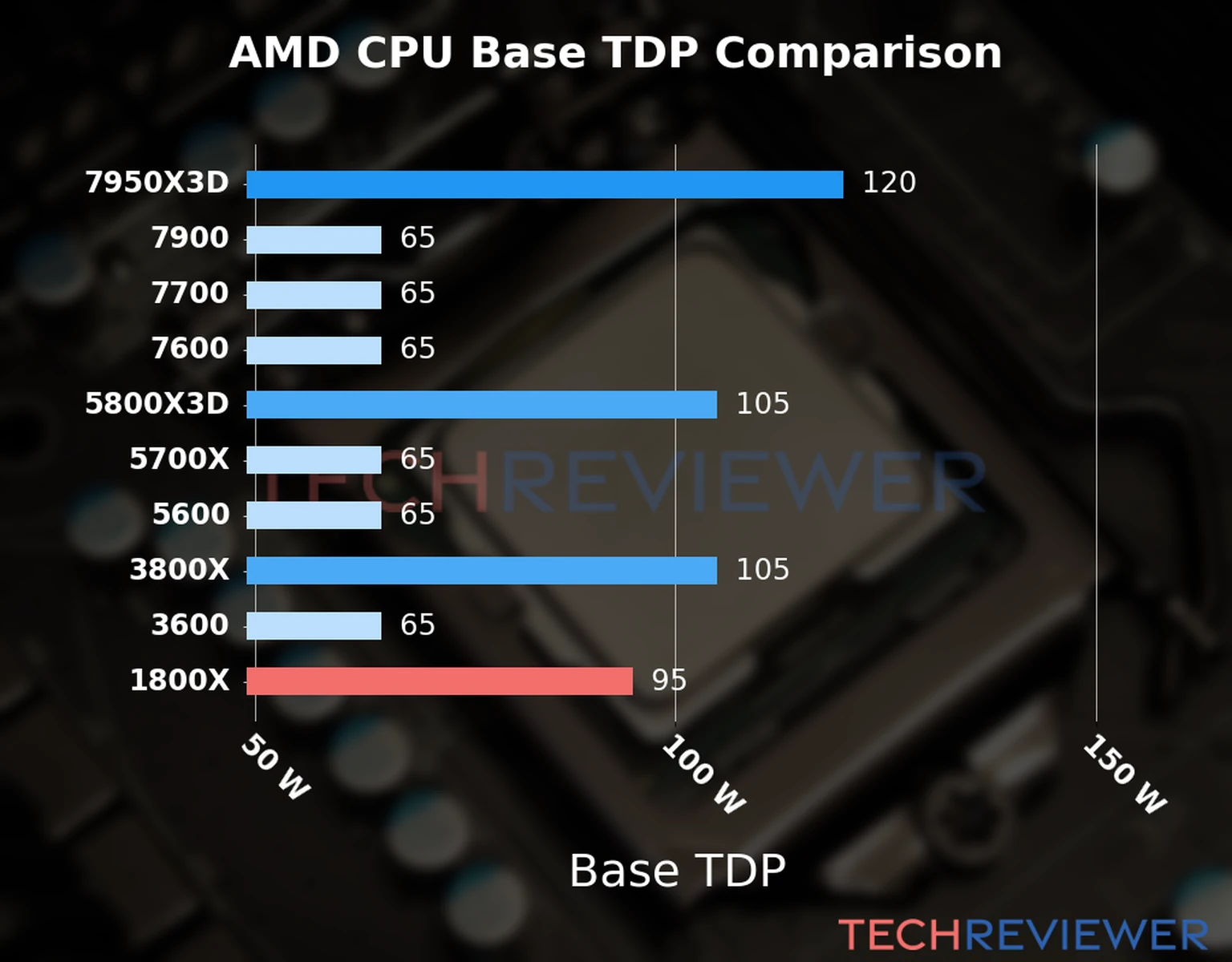 Chart of the Base TDP of the AMD Ryzen 7 1800X CPU compared to other CPU models 