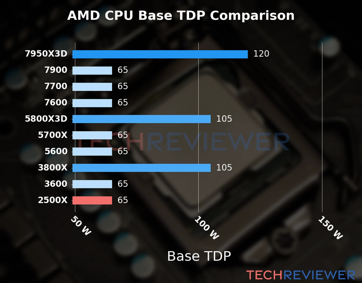 Chart of the Base TDP of the AMD Ryzen 5 2500X CPU compared to other CPU models 