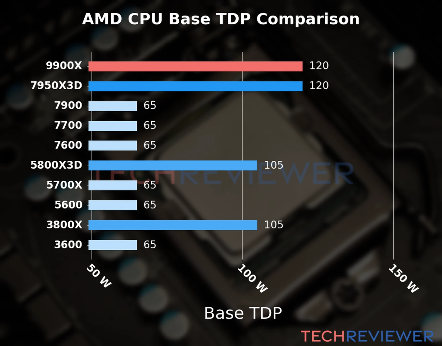 Chart of the Base TDP of the AMD Ryzen 9 9900X CPU compared to other CPU models 
