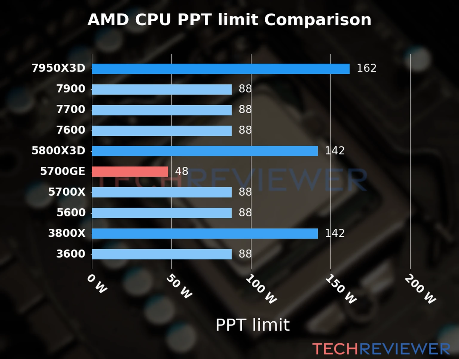 Chart of the Max Power Draw (PPT limit) of the AMD Ryzen 7 5700GE CPU compared to other CPU models 
