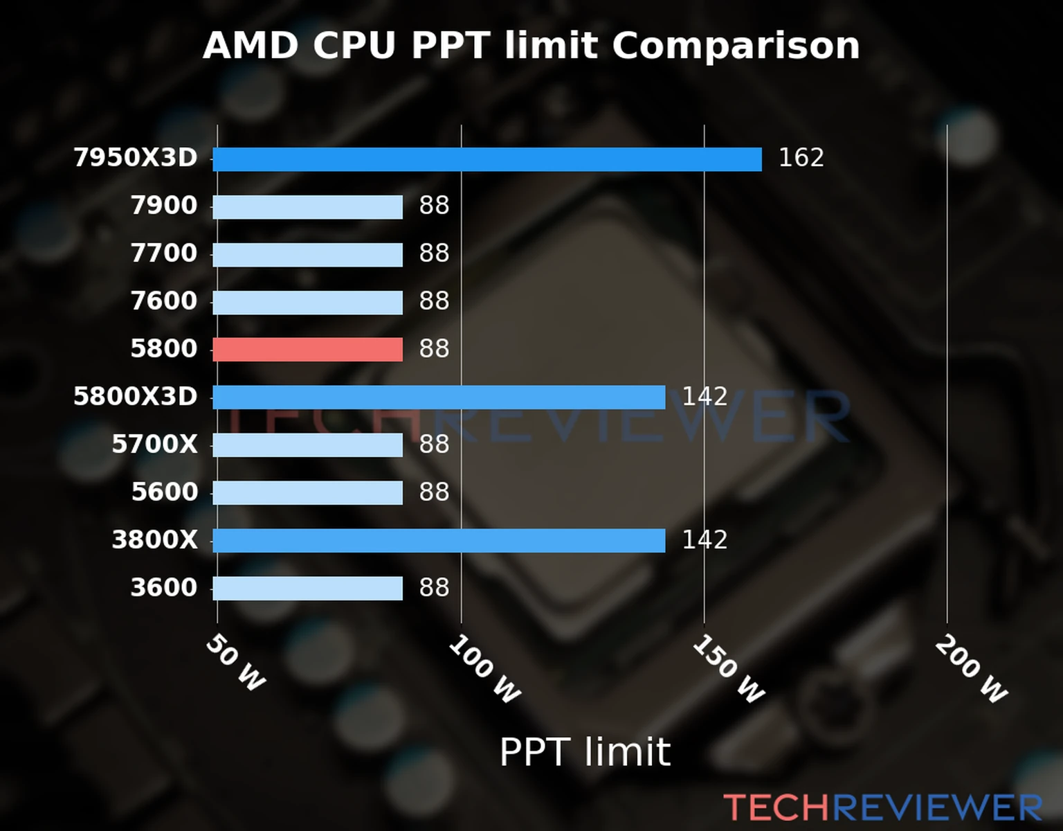 Chart of the Max Power Draw (PPT limit) of the AMD Ryzen 7 5800 CPU compared to other CPU models 