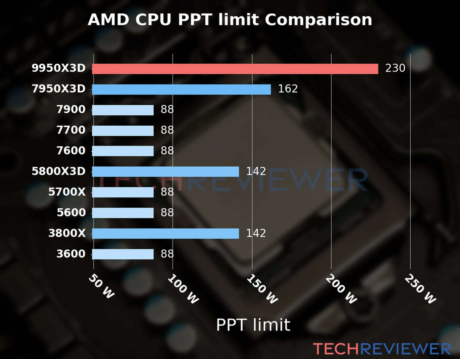 Chart of the Max Power Draw (PPT limit) of the AMD Ryzen 9 9950X3D CPU compared to other CPU models 