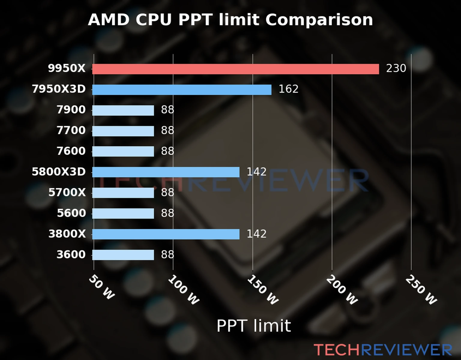 Chart of the Max Power Draw (PPT limit) of the AMD Ryzen 9 9950X CPU compared to other CPU models 