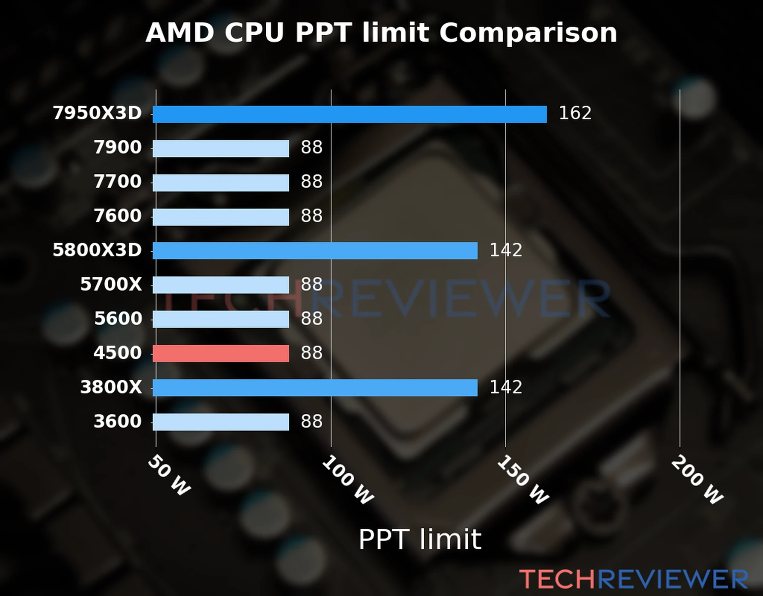Chart of the Max Power Draw (PPT limit) of the AMD Ryzen 5 4500 CPU compared to other CPU models 