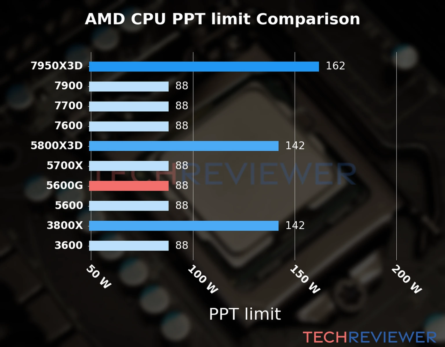 Chart of the Max Power Draw (PPT limit) of the AMD Ryzen 5 5600G CPU compared to other CPU models 