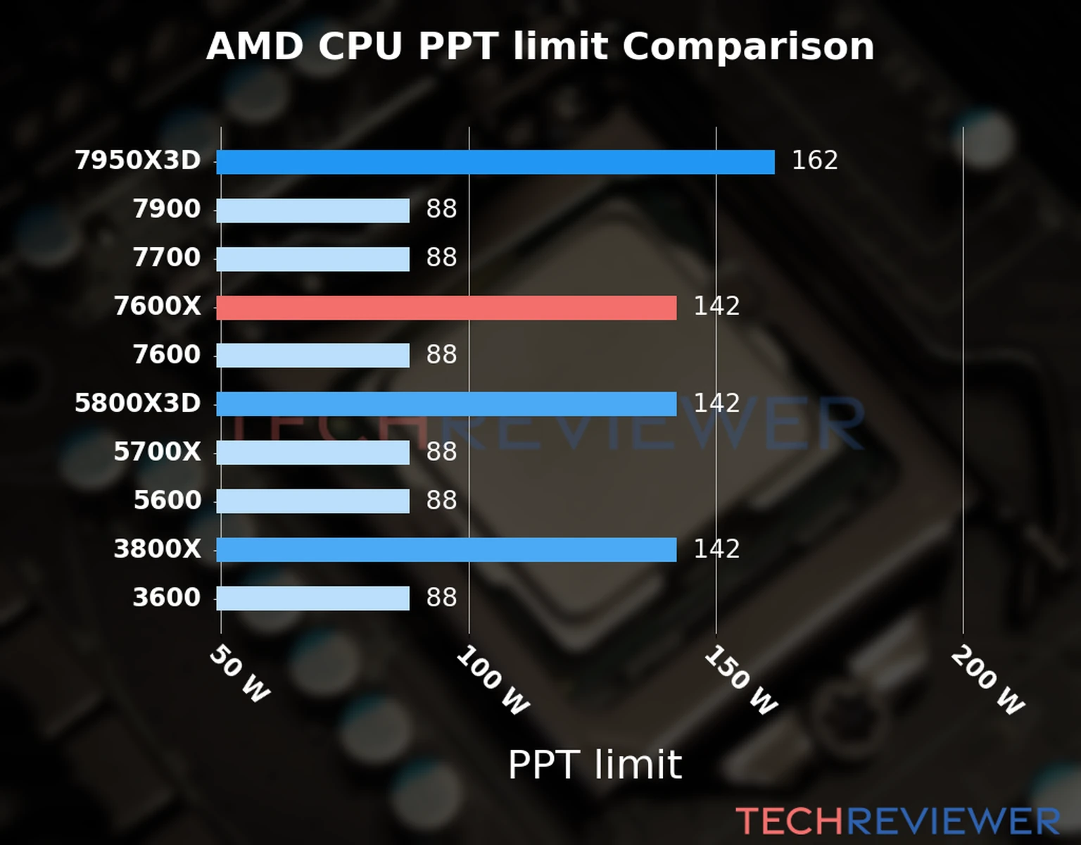 Chart of the Max Power Draw (PPT limit) of the AMD Ryzen 5 7600X CPU compared to other CPU models Chart of the Max Power Draw (PPT limit) of the AMD Ryzen 5 7600X CPU compared to other CPU models