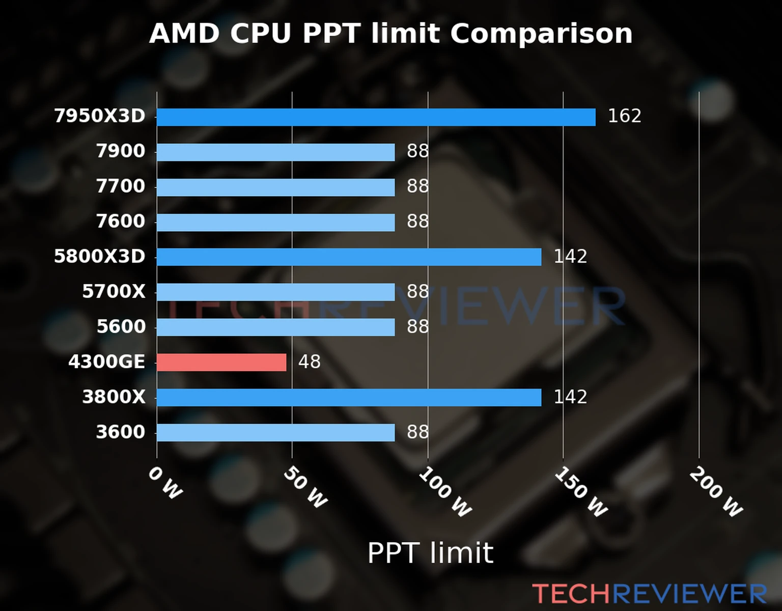 Chart of the Max Power Draw (PPT limit) of the AMD Ryzen 3 4300GE CPU compared to other CPU models Chart of the Max Power Draw (PPT limit) of the AMD Ryzen 3 4300GE CPU compared to other CPU models