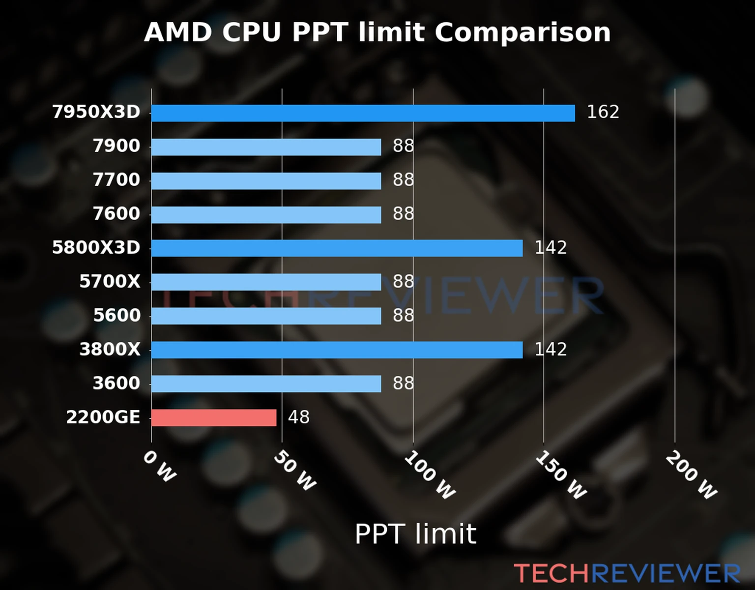 Chart of the Max Power Draw (PPT limit) of the AMD Ryzen 3 2200GE CPU compared to other CPU models 