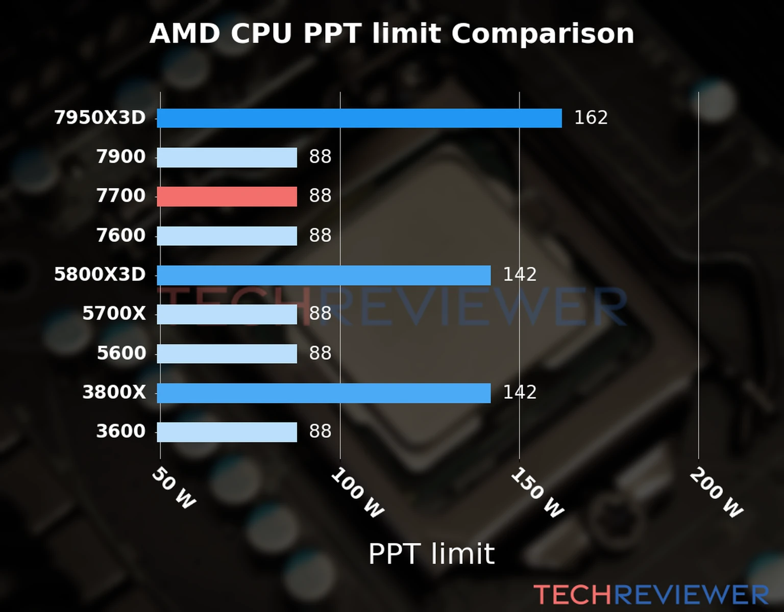 Chart of the Max Power Draw (PPT limit) of the AMD Ryzen 7 7700 CPU compared to other CPU models Chart of the Max Power Draw (PPT limit) of the AMD Ryzen 7 7700 CPU compared to other CPU models