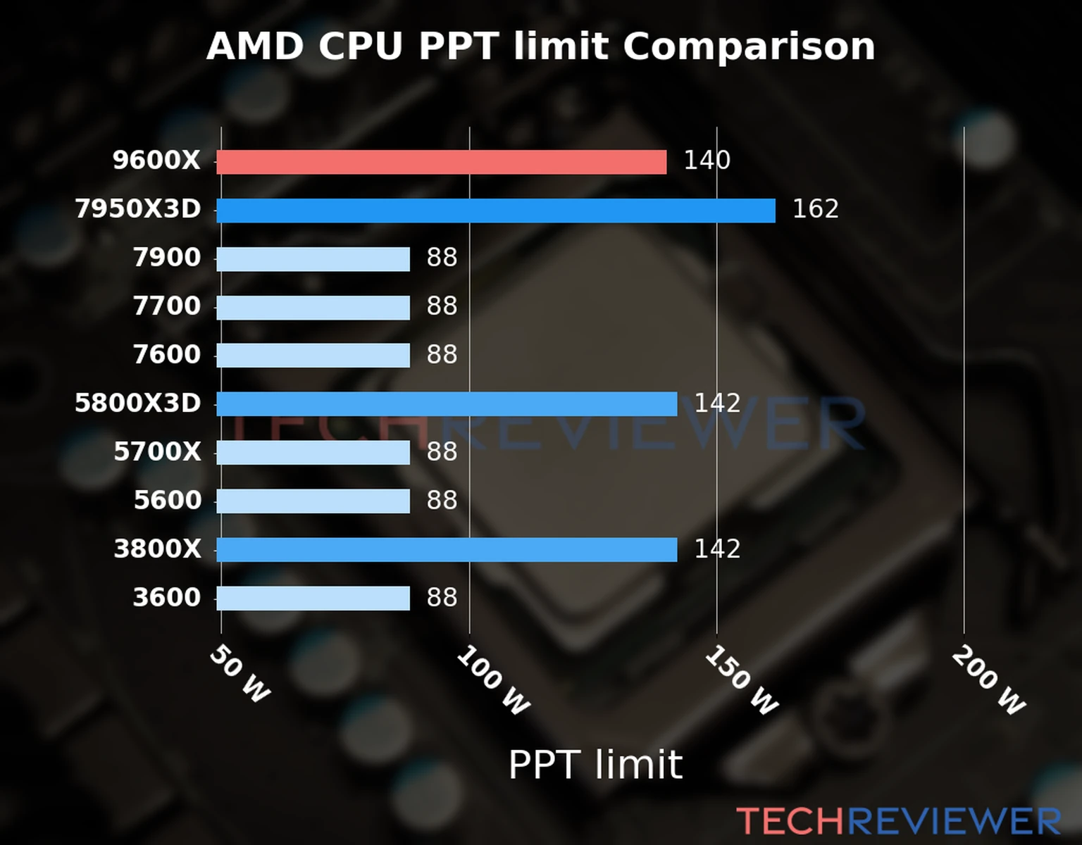 Chart of the Max Power Draw (PPT limit) of the AMD Ryzen 9 9600X CPU compared to other CPU models Chart of the Max Power Draw (PPT limit) of the AMD Ryzen 9 9600X CPU compared to other CPU models