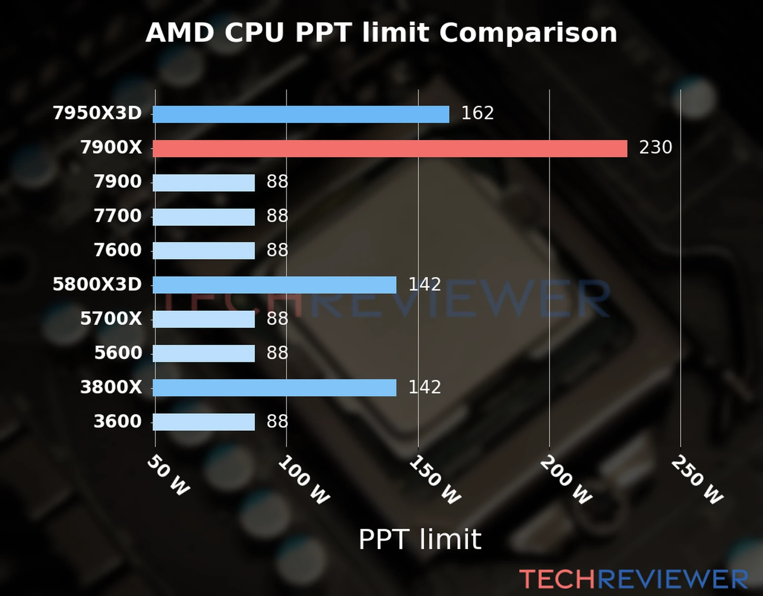 Chart of the Max Power Draw (PPT limit) of the AMD Ryzen 9 7900X CPU compared to other CPU models  Chart of the Max Power Draw (PPT limit) of the AMD Ryzen 9 7900X CPU compared to other CPU models