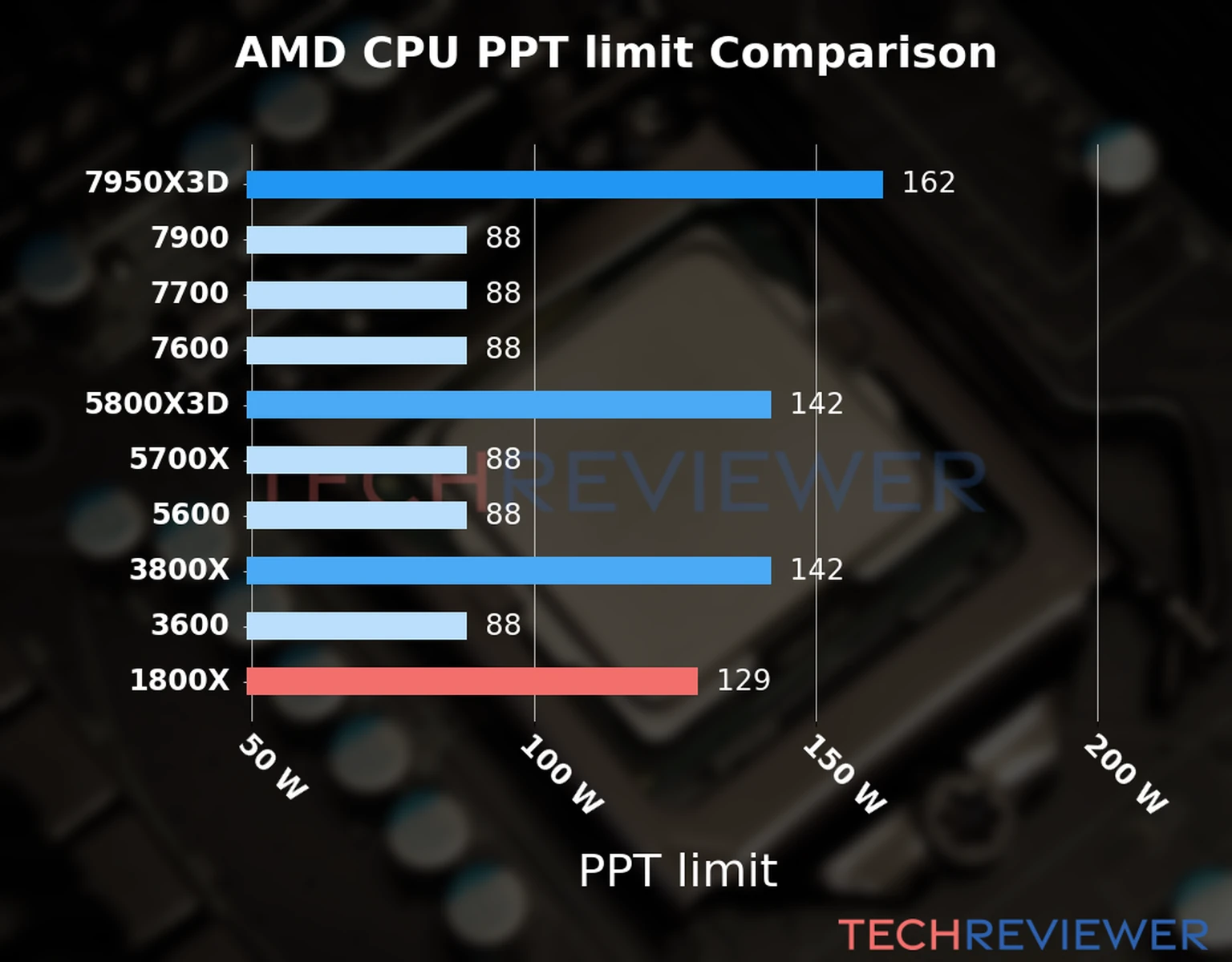 Chart of the Max Power Draw (PPT limit) of the AMD Ryzen 7 1800X CPU compared to other CPU models Chart of the Max Power Draw (PPT limit) of the AMD Ryzen 7 1800X CPU compared to other CPU models