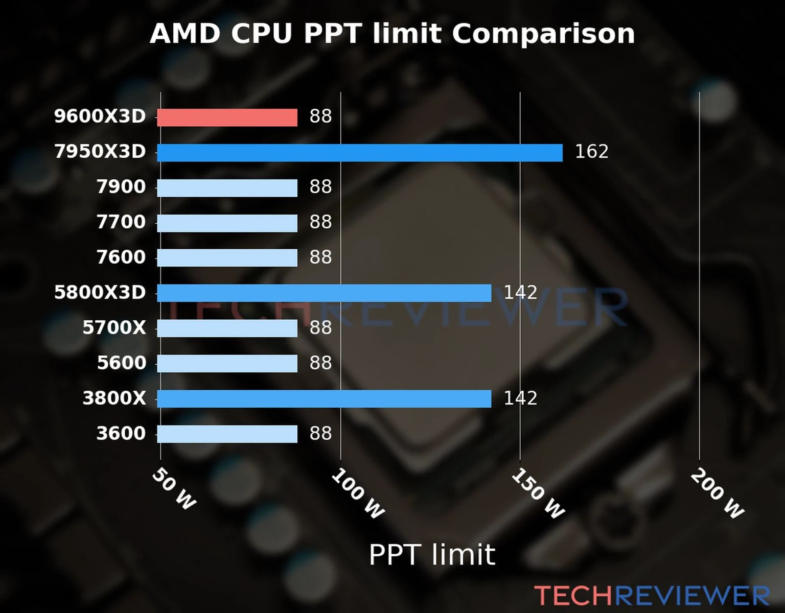 Chart of the Max Power Draw (PPT limit) of the AMD Ryzen 5 9600X3D CPU compared to other CPU models 