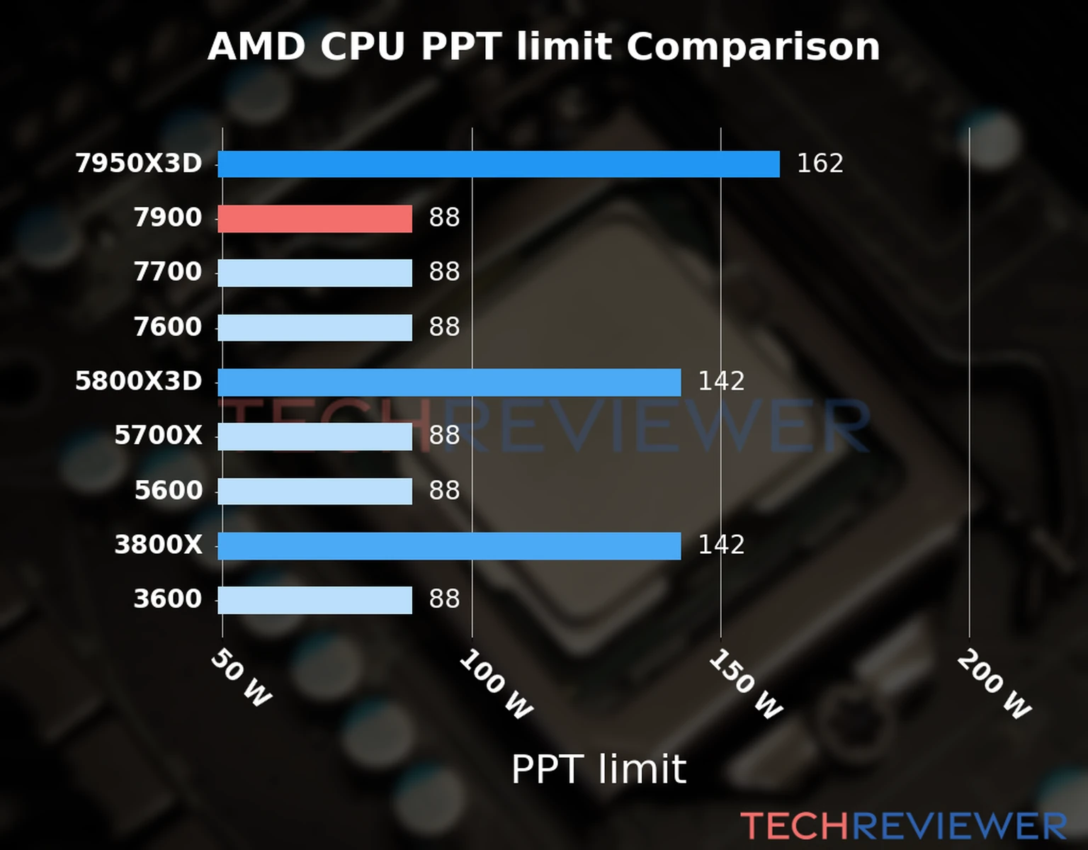 Chart of the Max Power Draw (PPT limit) of the AMD Ryzen 9 7900 CPU compared to other CPU models 